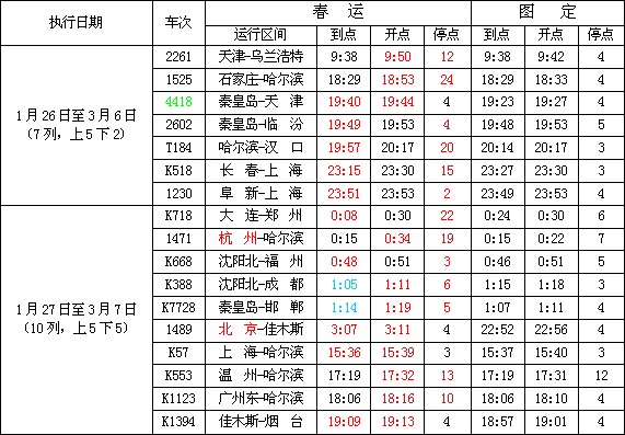 春运期间唐山站旅客列车到开时刻变更共计17