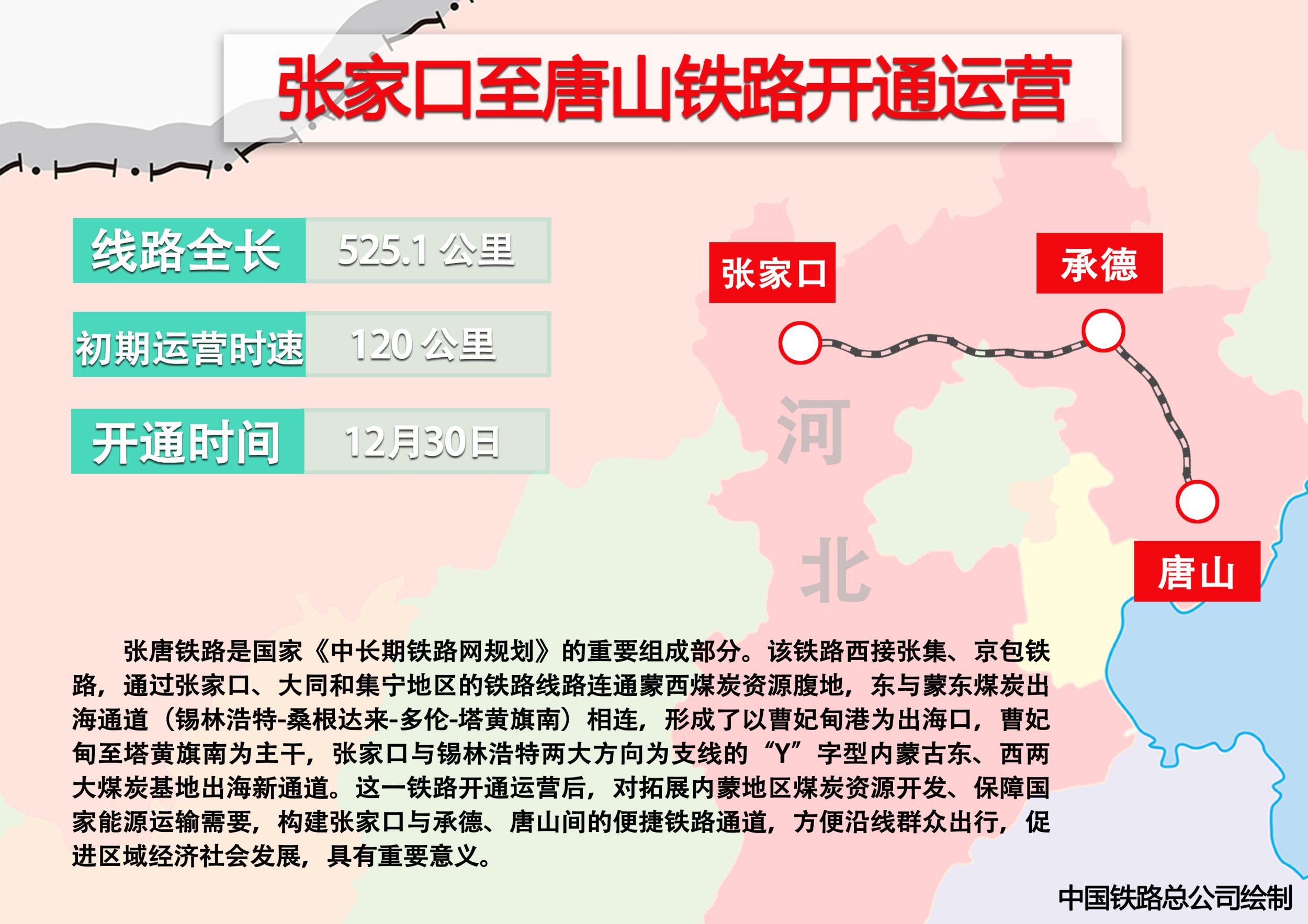 张家口至唐山铁路开通运营将安排开行货运列车