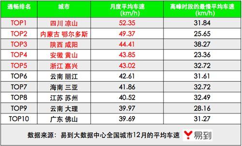易到发布12月全国拥堵城市排名：哈尔滨最堵 北上广深跌出前20