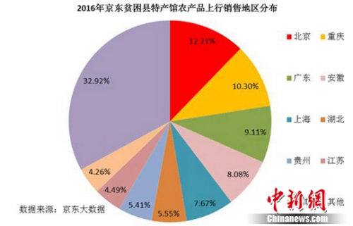 京东扶贫大数据:帮助贫困县销售近200万种农产品