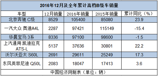 高档B级车：C级全年夺冠 三强胶着十万辆大关