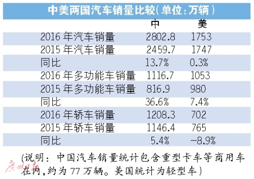 中国车市交出漂亮成绩单 2016年产销双超2800万辆