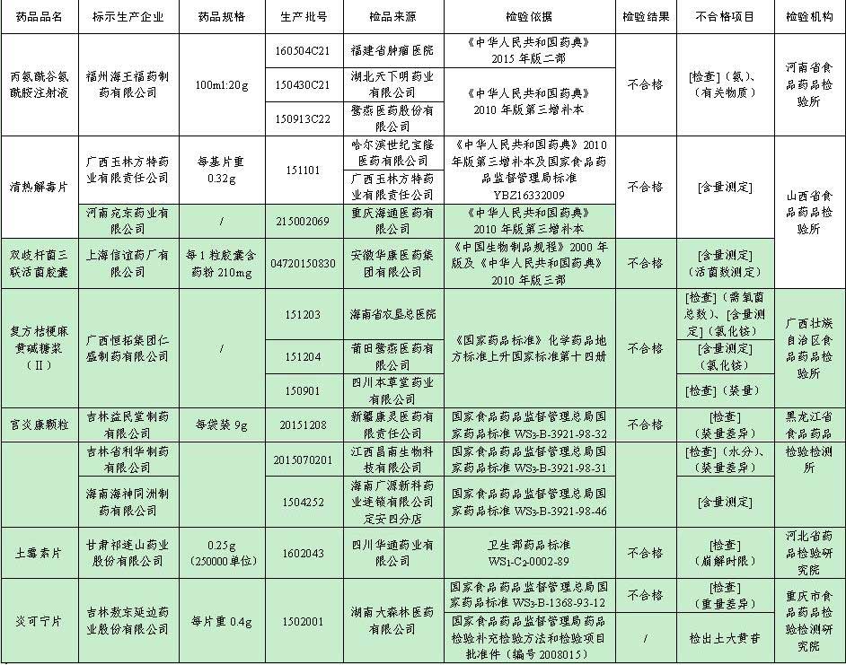 14批次不合格药品名单。