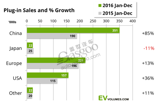 2016年全球插电式汽车销量 比亚迪居第一 
