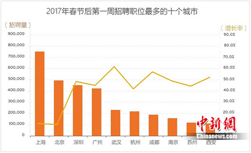 前程无忧发布2017年春节后首周才市行情