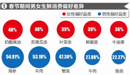 2017年生鲜年货电商消费趋势报告