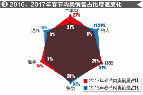 2017年生鲜年货电商消费趋势报告