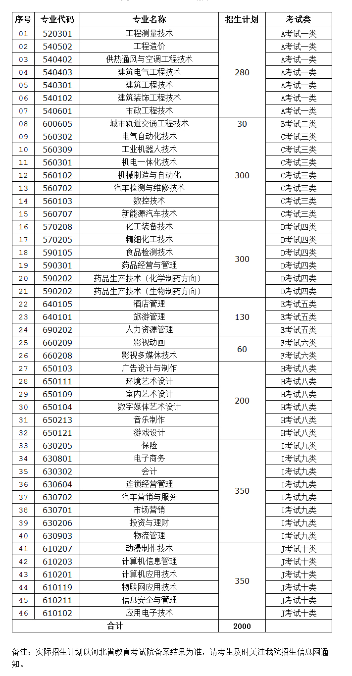 河北交通职业技术学院2017年单独考试招生简章