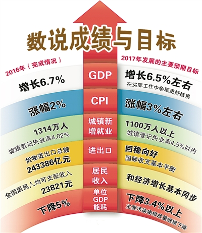 [政府工作报告解读]6.5%左右:今年经济增长预期