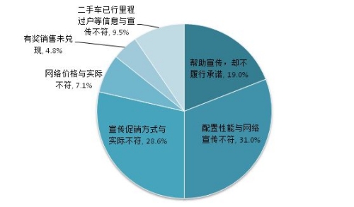 买车要警惕! 互联网汽车广告这四类虚假宣传多