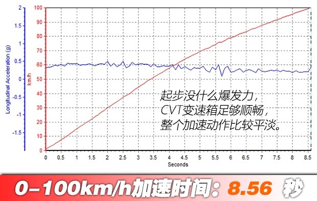 本田冠道240TURBO性能测试