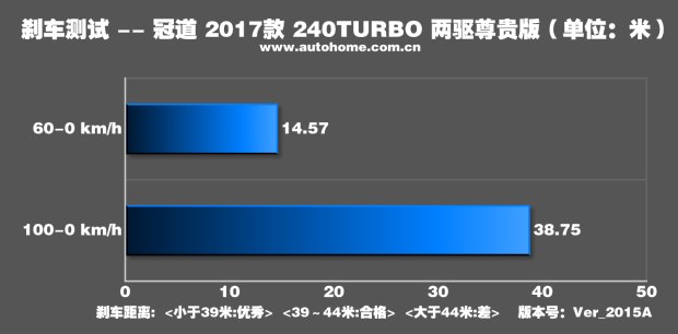 本田冠道240TURBO性能测试