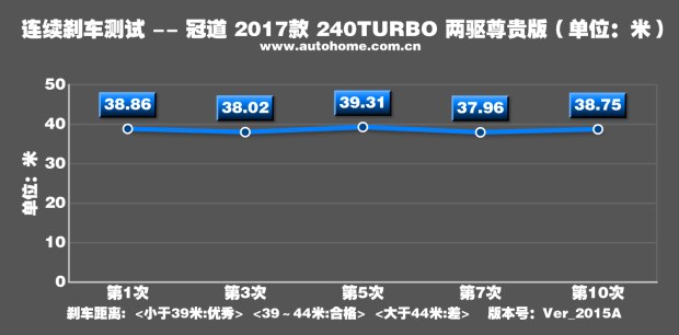 本田冠道240TURBO性能测试