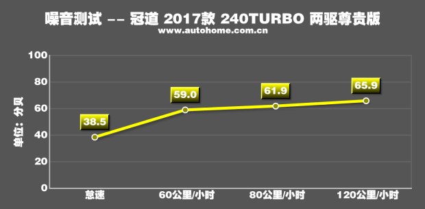 本田冠道240TURBO性能测试