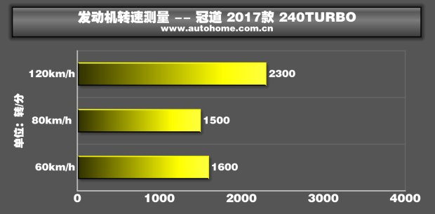 本田冠道240TURBO性能测试