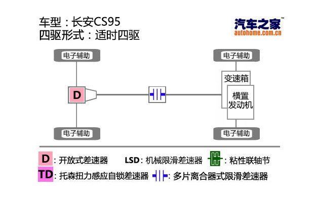 试驾长安CS95四驱版车型