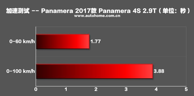 第二次相见 测试保时捷Panamera 4S