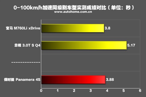 第二次相见 测试保时捷Panamera 4S