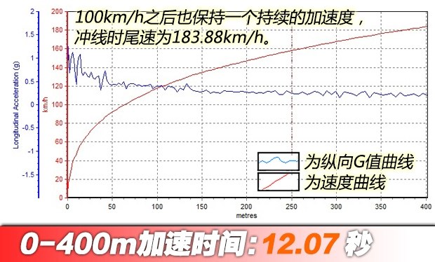 第二次相见 测试保时捷Panamera 4S