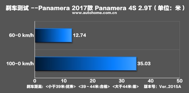 第二次相见 测试保时捷Panamera 4S