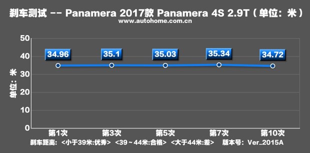 第二次相见 测试保时捷Panamera 4S