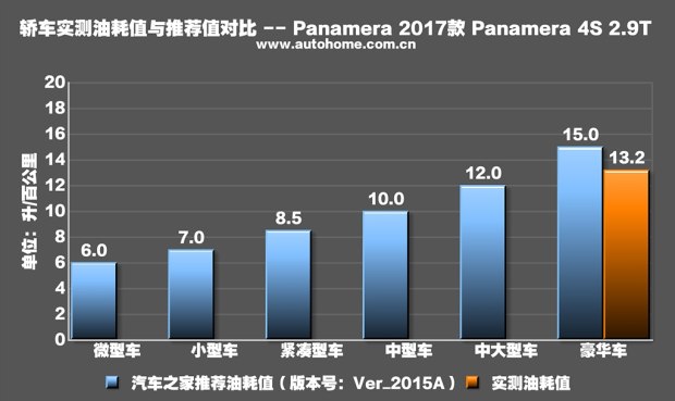 第二次相见 测试保时捷Panamera 4S