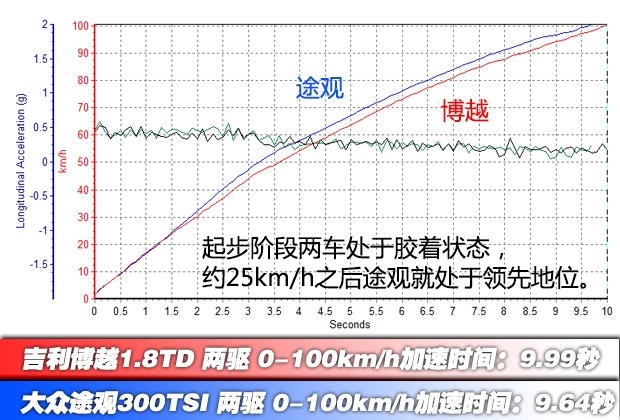 专治各种不服15 吉利博越挑战大众途观