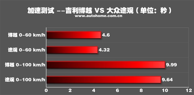 专治各种不服15 吉利博越挑战大众途观