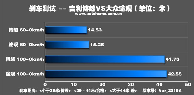 专治各种不服15 吉利博越挑战大众途观