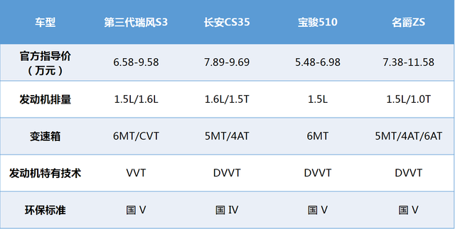 最适合首购家庭的选择 四款小型SUV实力对比