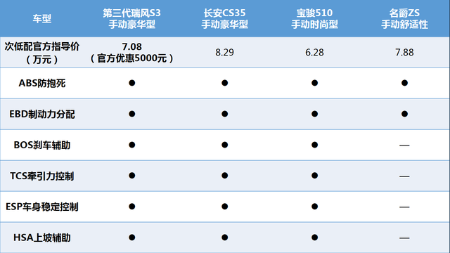 最适合首购家庭的选择 四款小型SUV实力对比