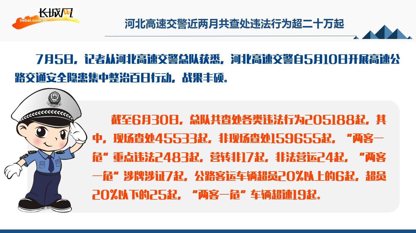 河北高速交警近两月共查处违法行为超二十万起。