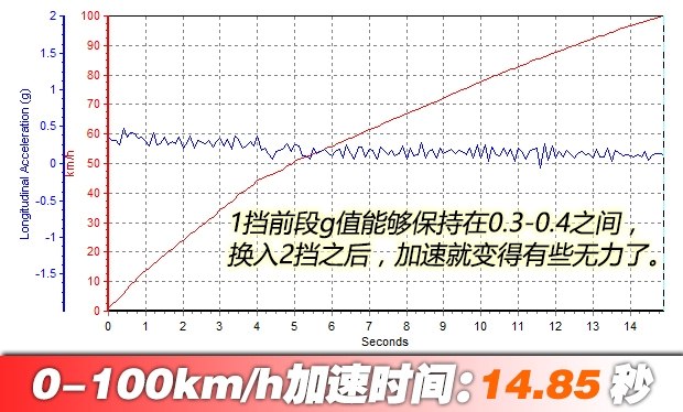 测试远景X1 1.3L自动挡