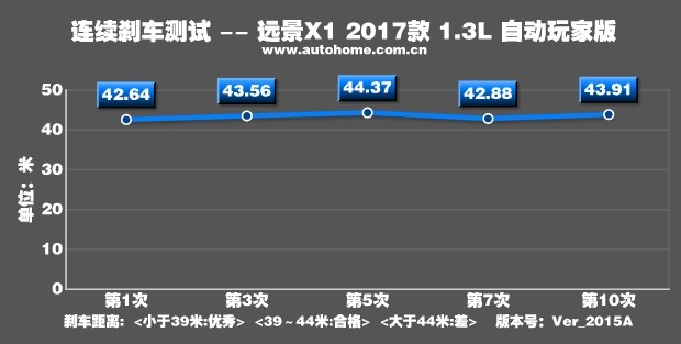 测试远景X1 1.3L自动挡