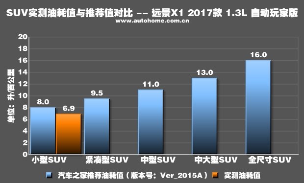 测试远景X1 1.3L自动挡