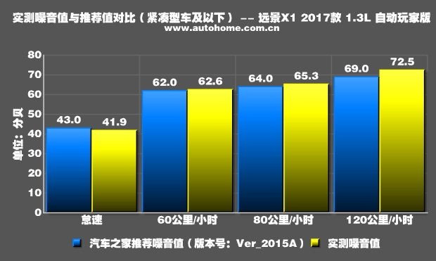 测试远景X1 1.3L自动挡