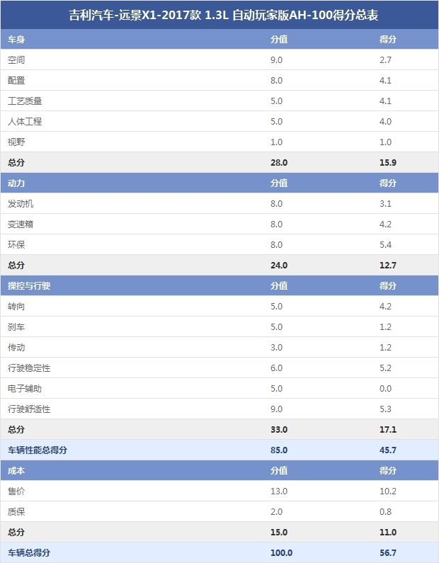 测试远景X1 1.3L自动挡