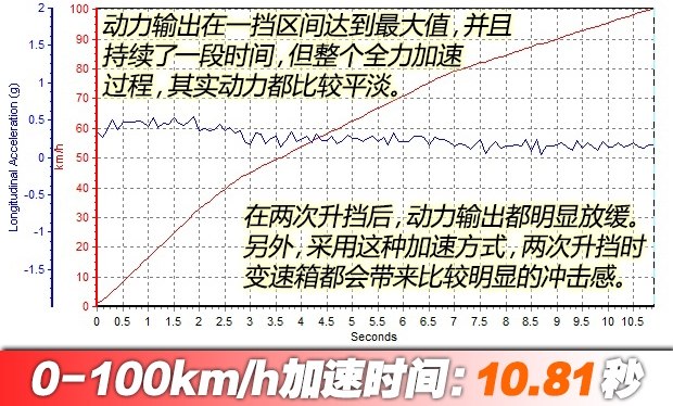 测试江淮瑞风S7 1.5T自动