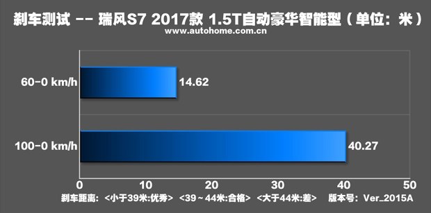 测试江淮瑞风S7 1.5T自动