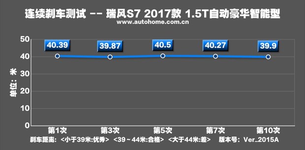 测试江淮瑞风S7 1.5T自动