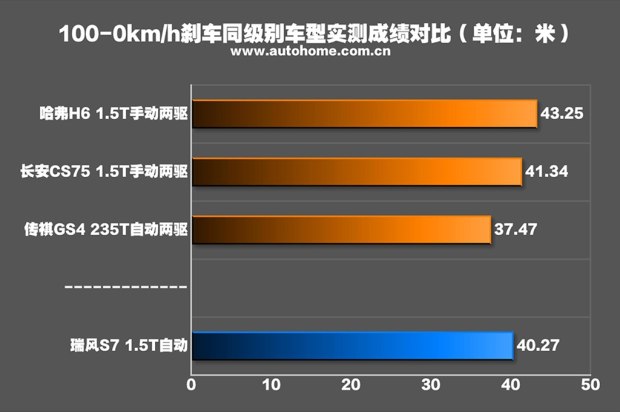 测试江淮瑞风S7 1.5T自动