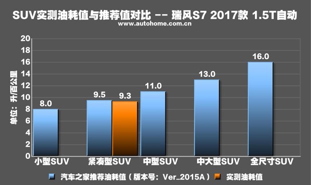 测试江淮瑞风S7 1.5T自动