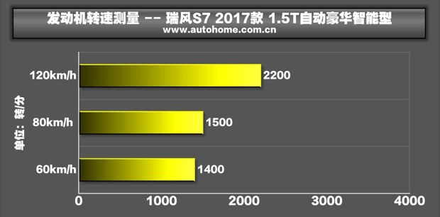 测试江淮瑞风S7 1.5T自动