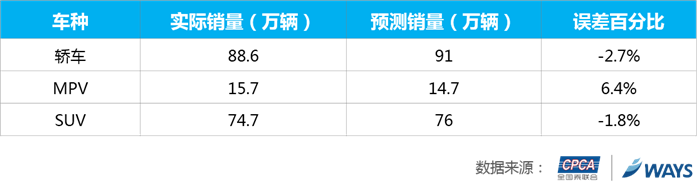 6月狭义乘用车市场批发量预测回顾