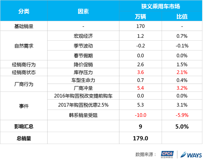 6月狭义乘用车市场批发量预测回顾