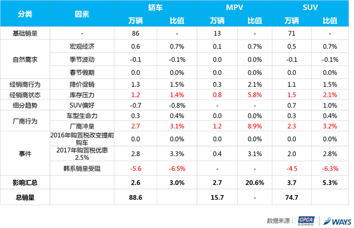 6月狭义乘用车市场批发量预测回顾