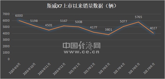 借道造车 斯威应拓展产品线提竞争力