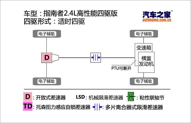 测试指南者2.4L四驱版