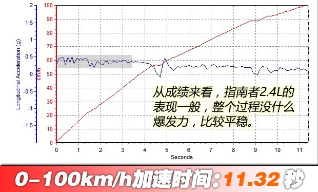 测试指南者2.4L四驱版