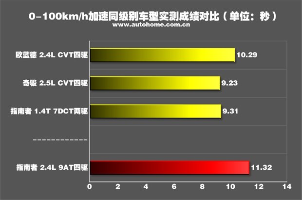 测试指南者2.4L四驱版